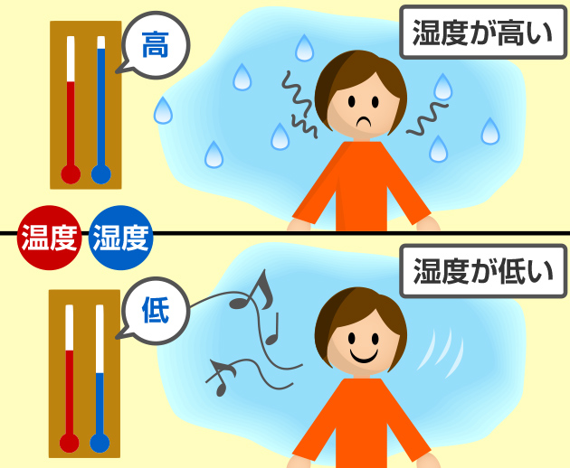 同じ温度でも湿度（しつど）が高いとあつく、湿度（しつど）がひくいとさむく感じる