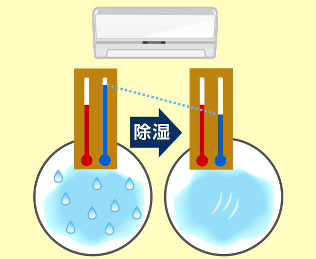 梅雨には、除湿を行って湿度（しつど）を下げる