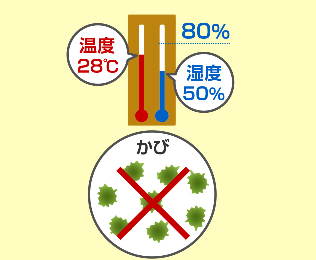室温が28℃でも湿度（しつど）が80％以下だとカビがふえにくくなる