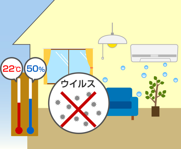 実験では、温度を22℃、湿度（しつど）を50％にたもつと、インフルエンザのウイルスはほとんどがしんでしまう