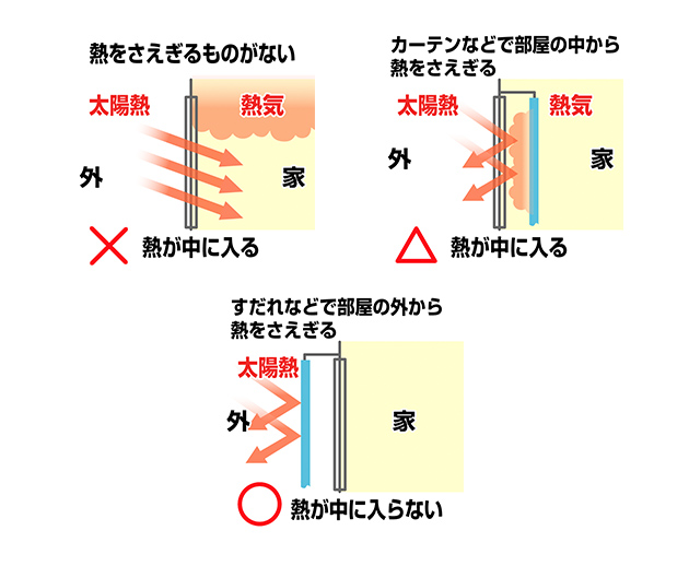 太陽の熱を部屋に入れない！～部屋の外からさえぎる方法