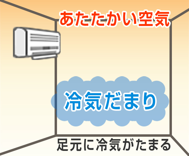 冷たい空気が足元にたまっていないかな？