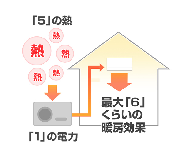 コラム　ヒートポンプってなに？