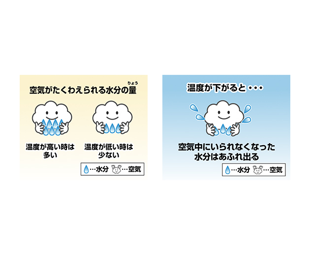 なぜ結露（けつろ）が起こるの？