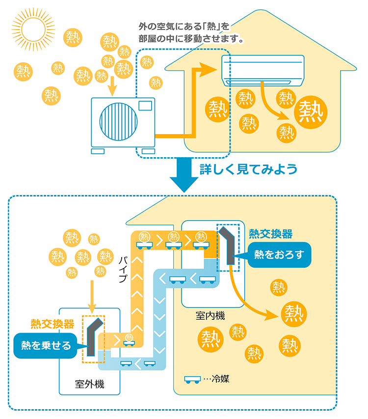 エアコンがはたらくしくみ(暖房の場合)