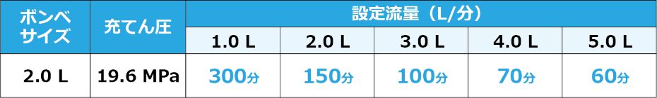 ボンベサイズ2.0L。充てん圧19.6Mpa。設定流量（L/分）1.0→300分、2.0→150分、3.0→100分、4.0→70分、5.0→60分