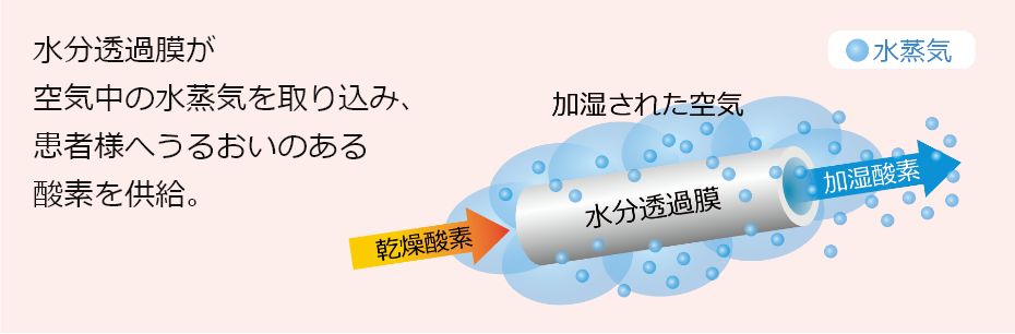 水分透過膜が空気中の水蒸気を取り込み、患者様へうるおいのある酸素を供給。